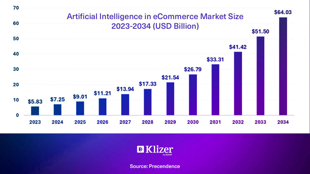 AI Trends In ECommerce In 2025 | Klizer