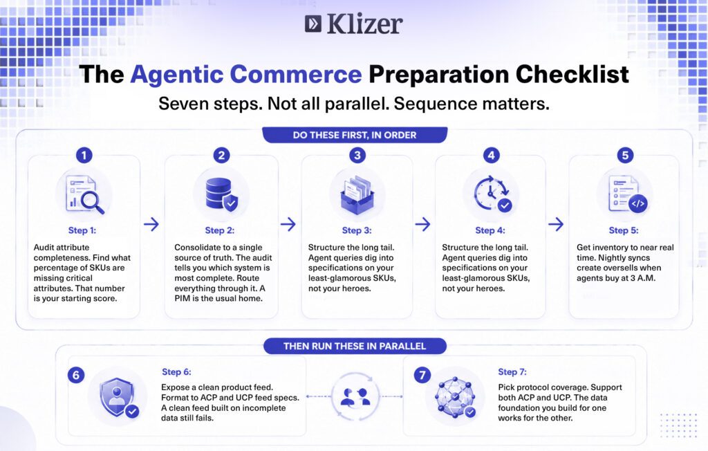 Agentic Commerce Preparation Checklist