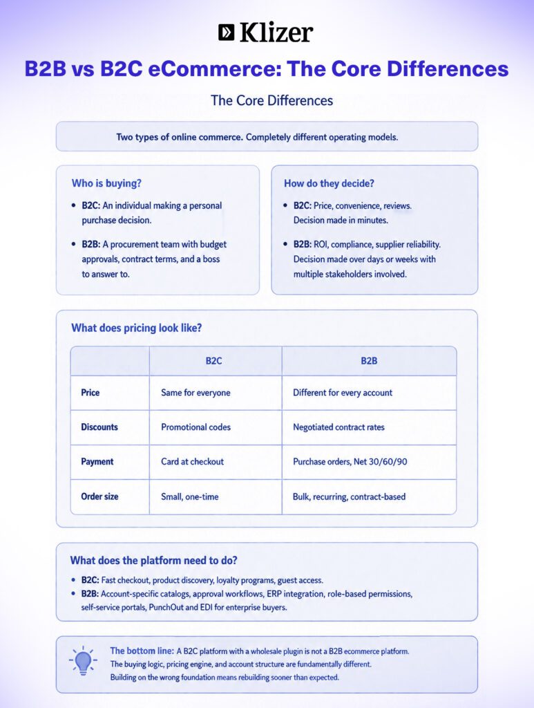 B2B vs B2C eCommerce_ The Core Differences