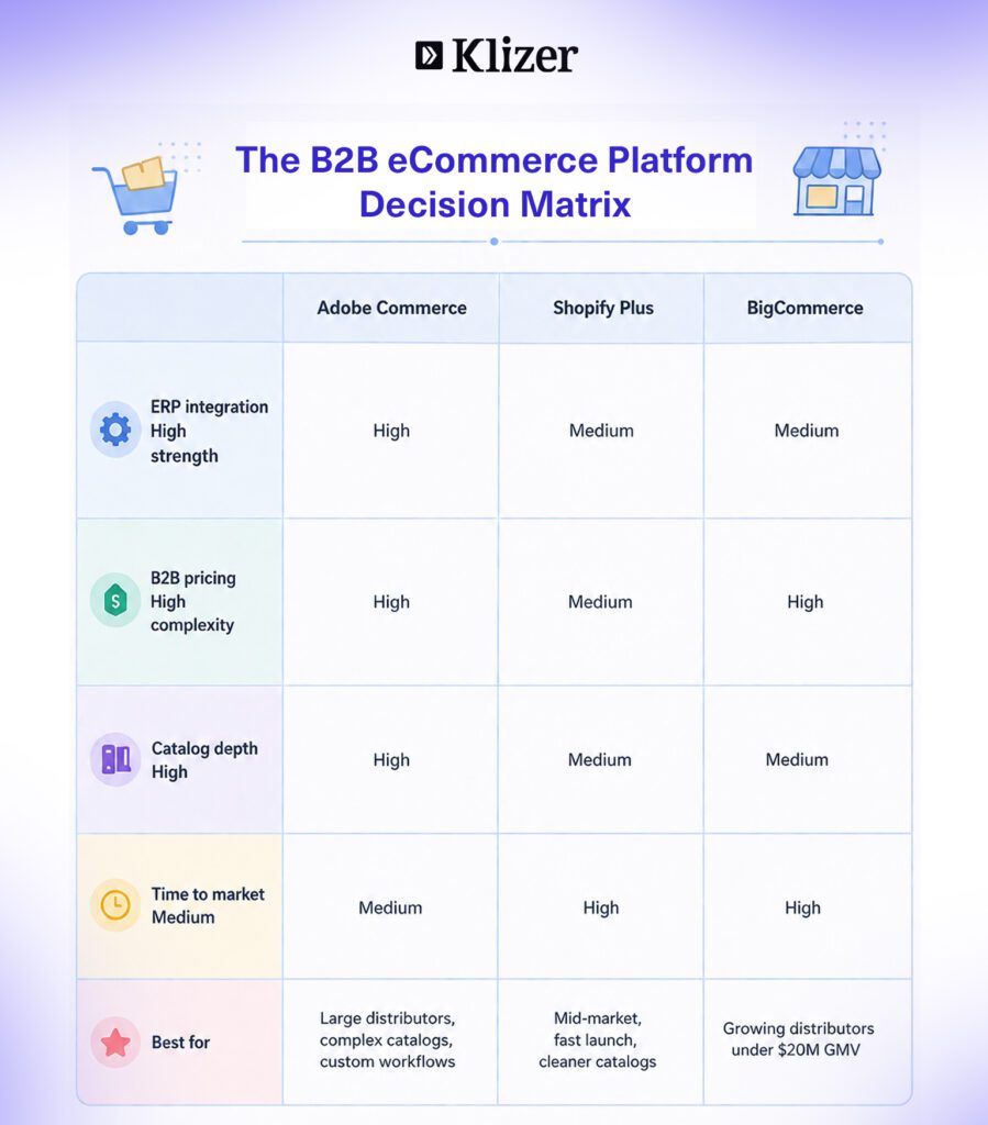 The B2B eCommerce Platform Decision Matrix