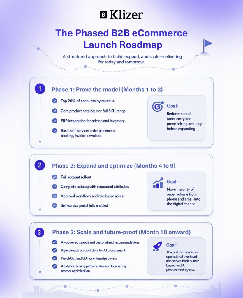 The Phased B2B eCommerce Launch Roadmap