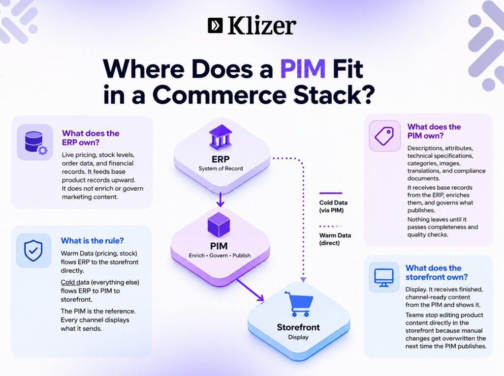 Where Does a PIM Fit in a Commerce Stack?