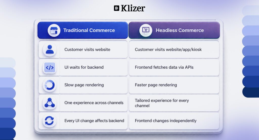 How Customer Journey Differs in Headless Commerce vs Traditional Commerce