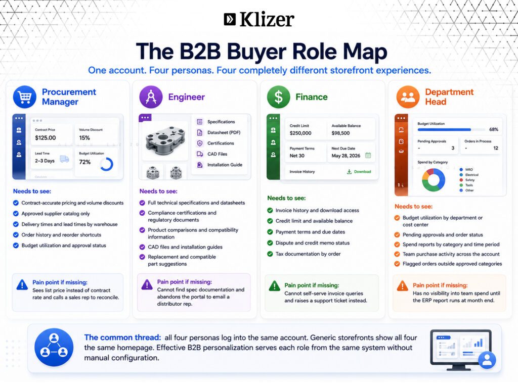 B2B Buyer Roadmap