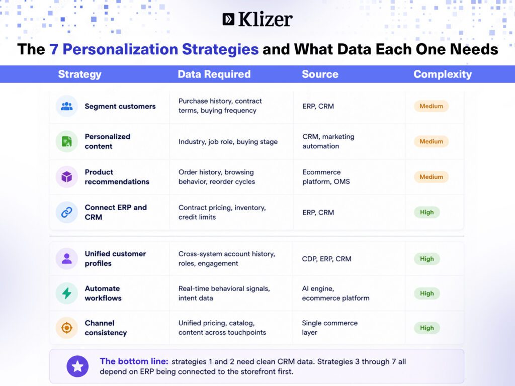 7 B2B Personalization Strategies and What Data Each One Needs