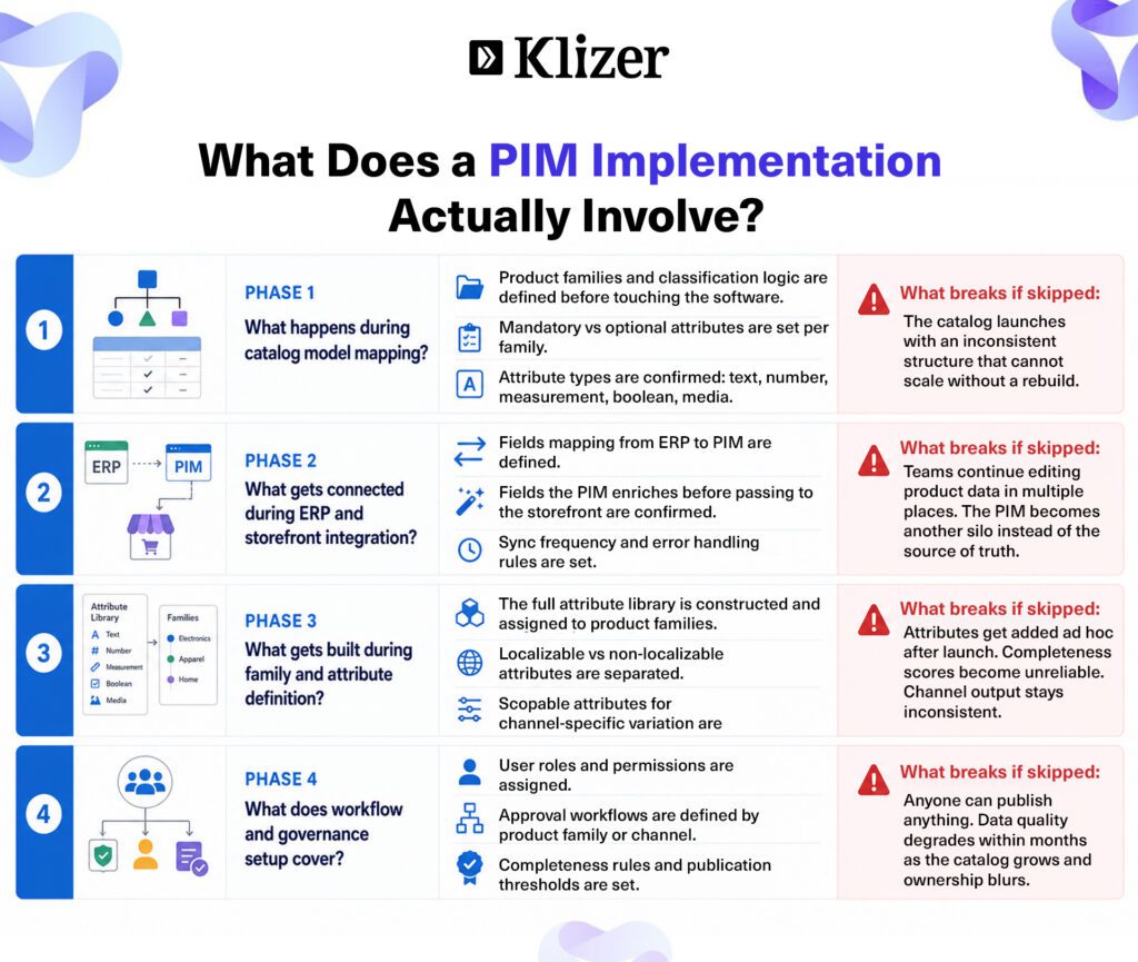 What Does a PIM Implementation Actually Involve?