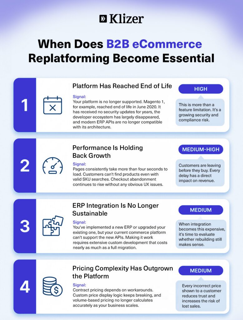 When Does B2B eCommerce Replatforming Become Essential