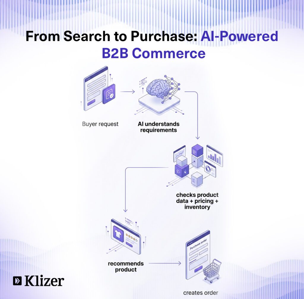 From Search to Purchase: AI-Powered B2B Commerce