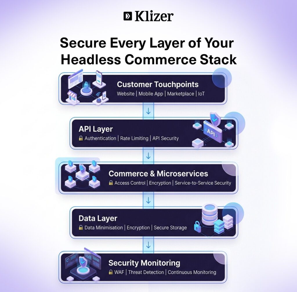 Secure Every Layer of Your Headless Commerce Stack