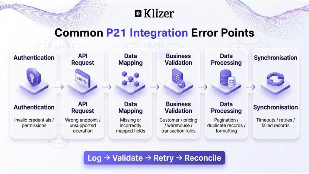Common P21 Integration Error Points