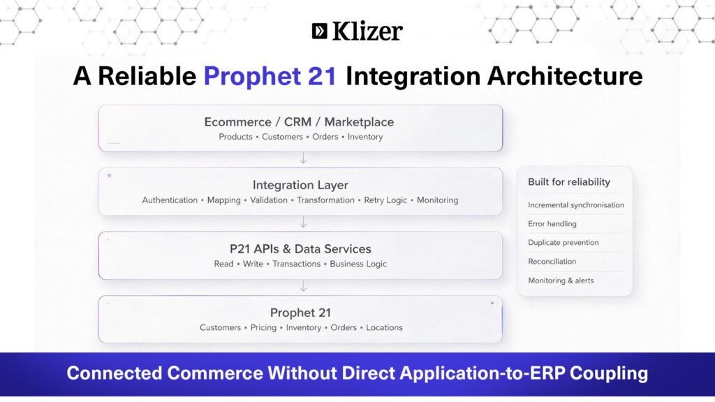 Reliable Prophet 21 Integration Architecture