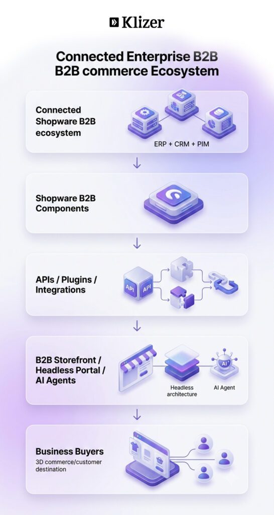 Connected Shopware B2B ecosystem