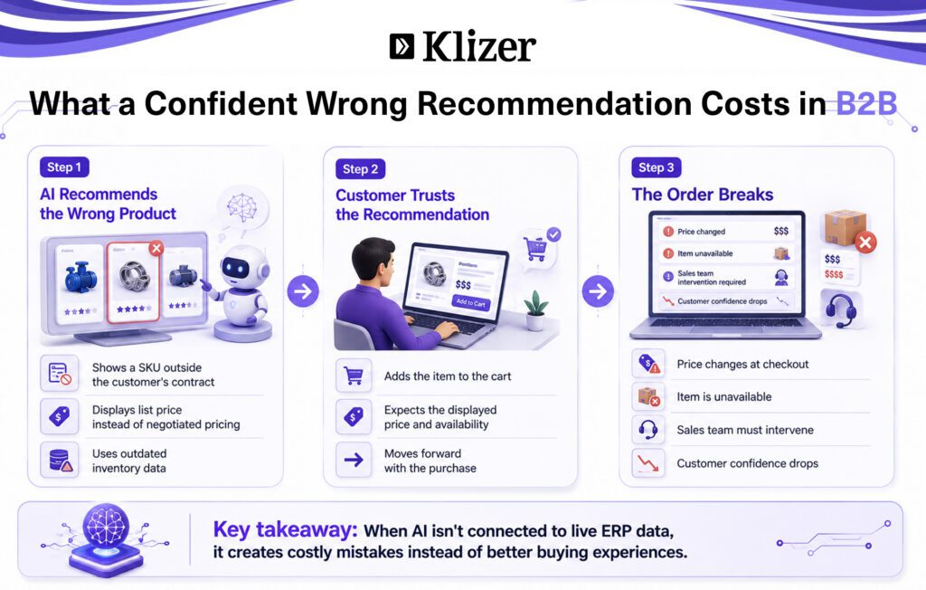 What a Confident Wrong Recommendation Costs in B2B