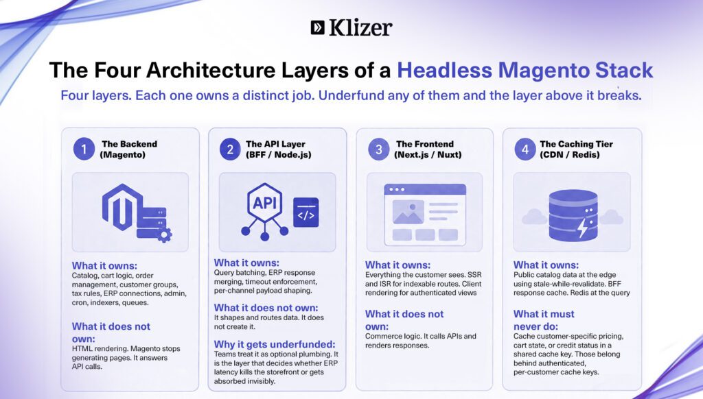 The Four Architecture Layers of a Headless Magento Stack