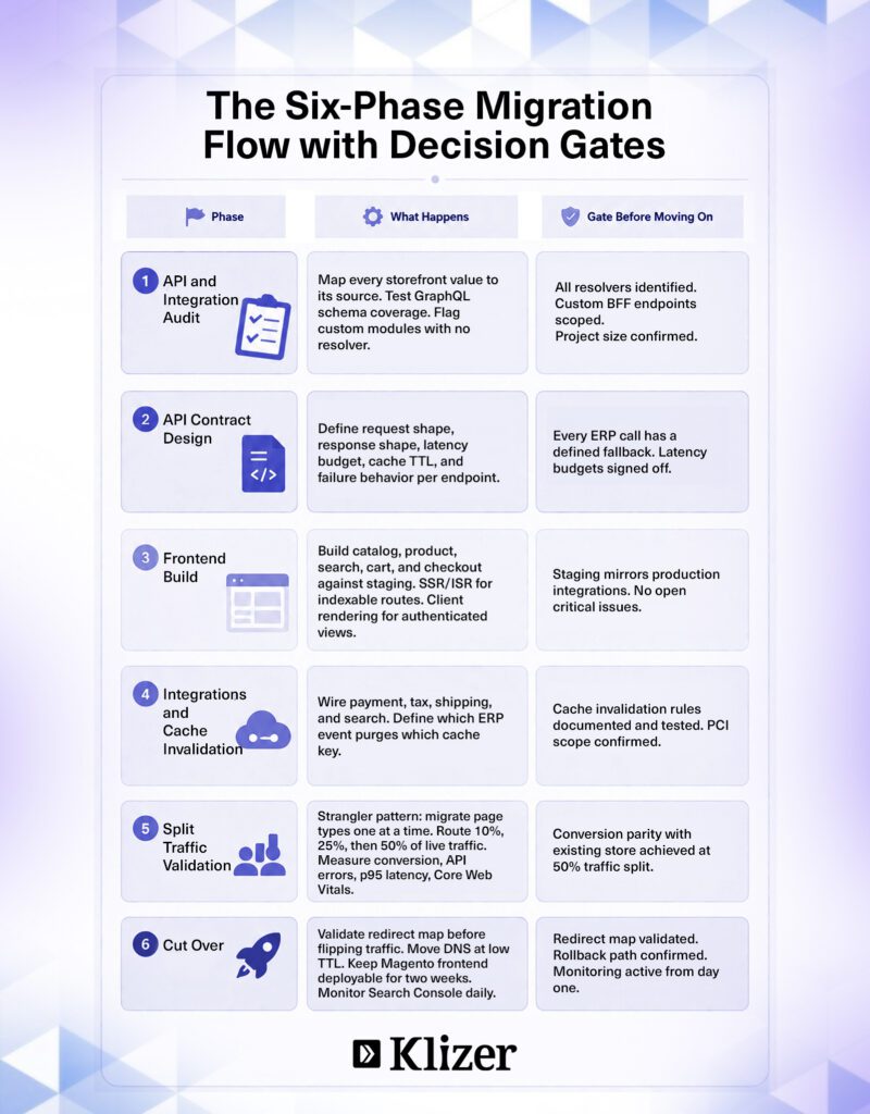 The Six-Phase Migration Flow with Decision Gates