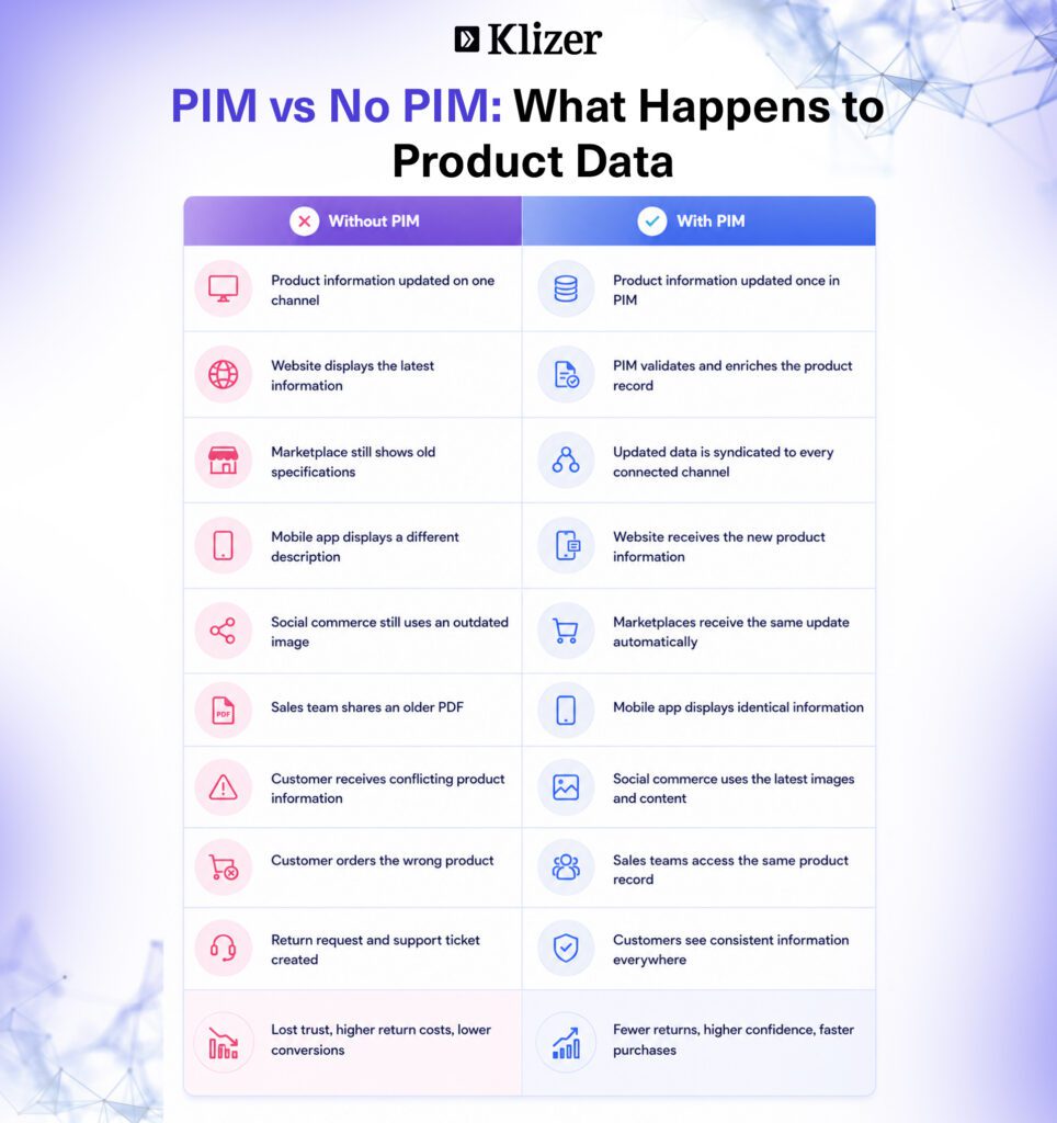 PIM vs No PIM: What Happens to Product Data