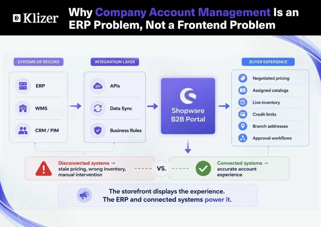 Shopware B2B portal connected with ERP, WMS, CRM, and PIM systems through APIs and data sync to deliver accurate pricing, inventory, catalogs, credit limits, addresses, and approval workflows.