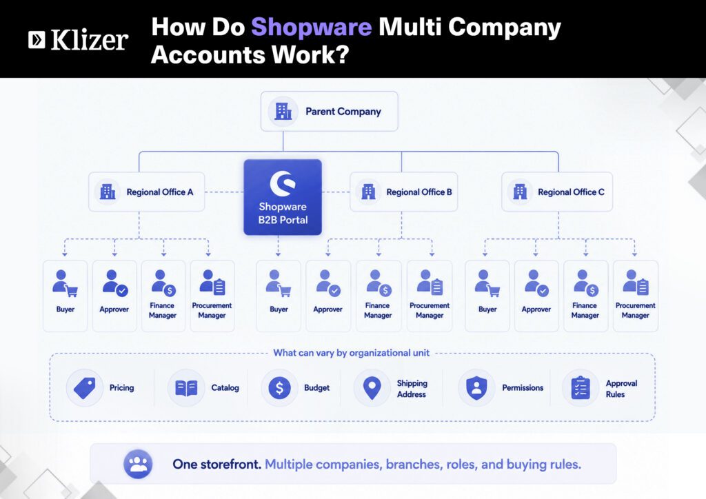 Shopware multi company accounts showing organizational structures, B2B account hierarchy, regional offices, buyer roles, pricing, catalogs, budgets, permissions, and approval rules.