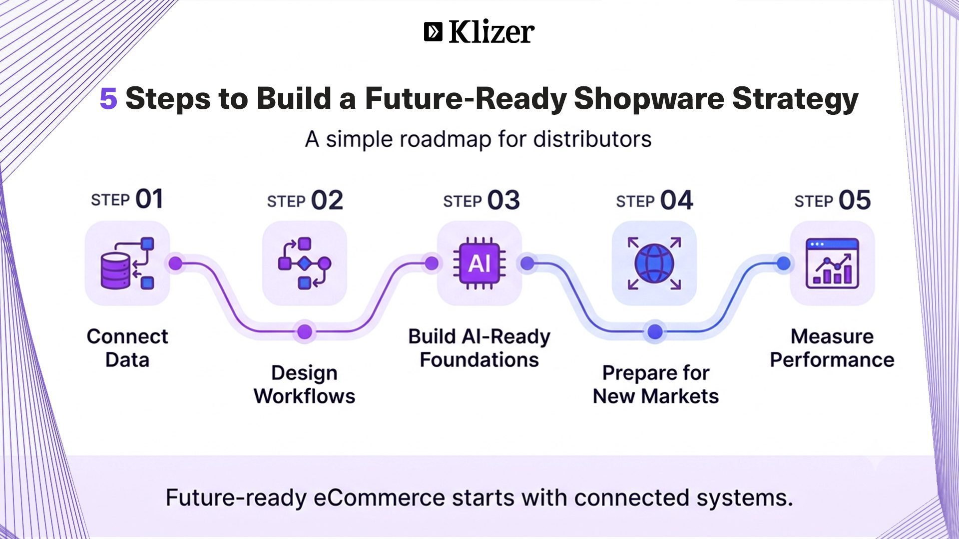 Shopware B2B ecommerce strategy for connected data, AI, workflows, and business growth