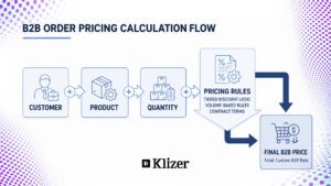 B2B Order Pricing Calculation Flow