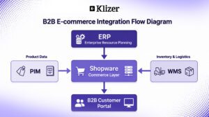 B2B eCommerce Integration Flow Diagram