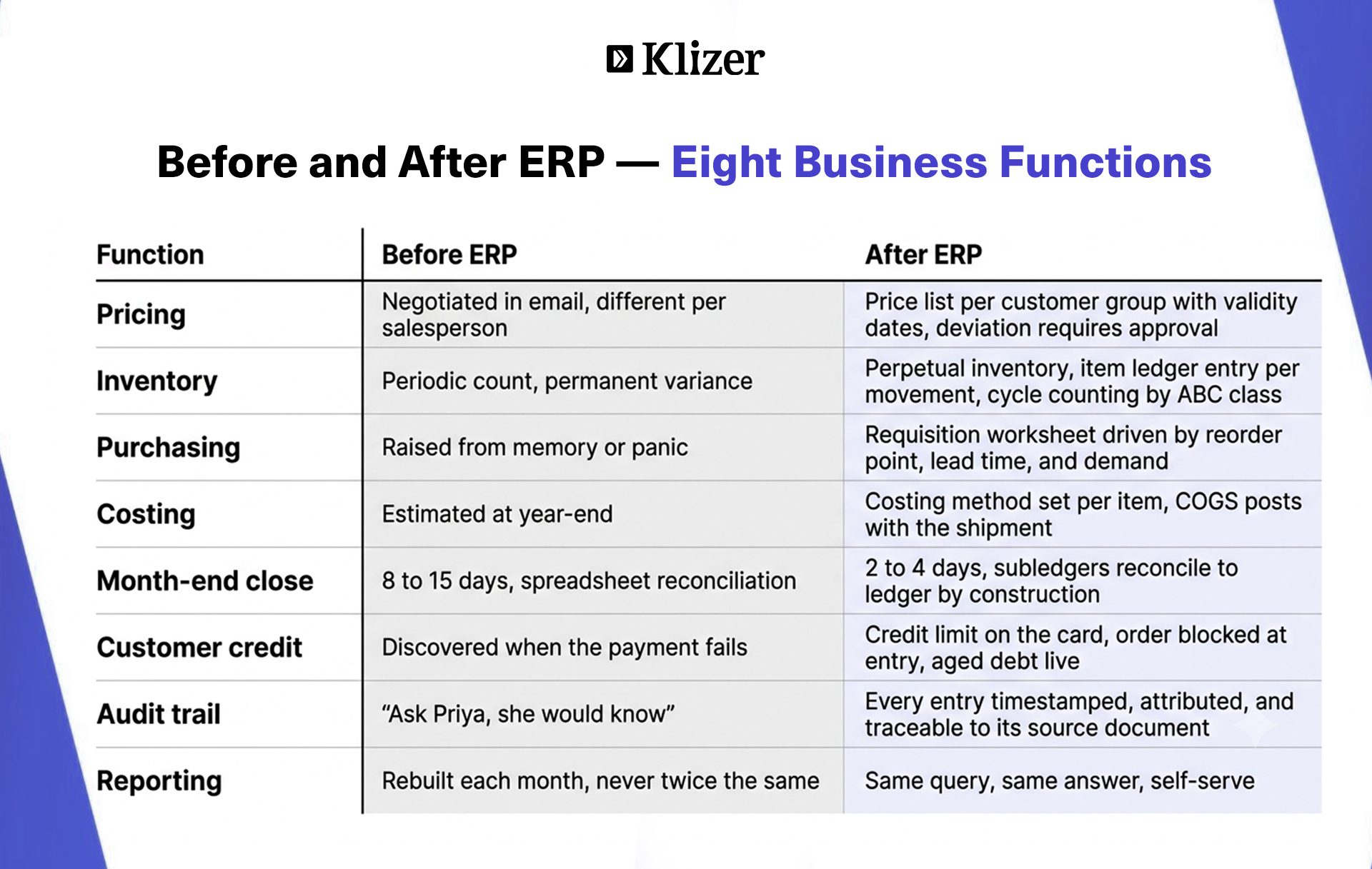 Before and After ERP — Eight Business Functions