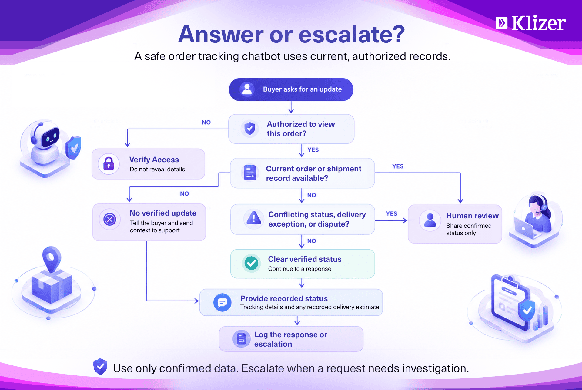 Order tracking chatbot decision flow showing access verification, current order status checks, exception handling, human escalation, and confirmed shipment updates.
