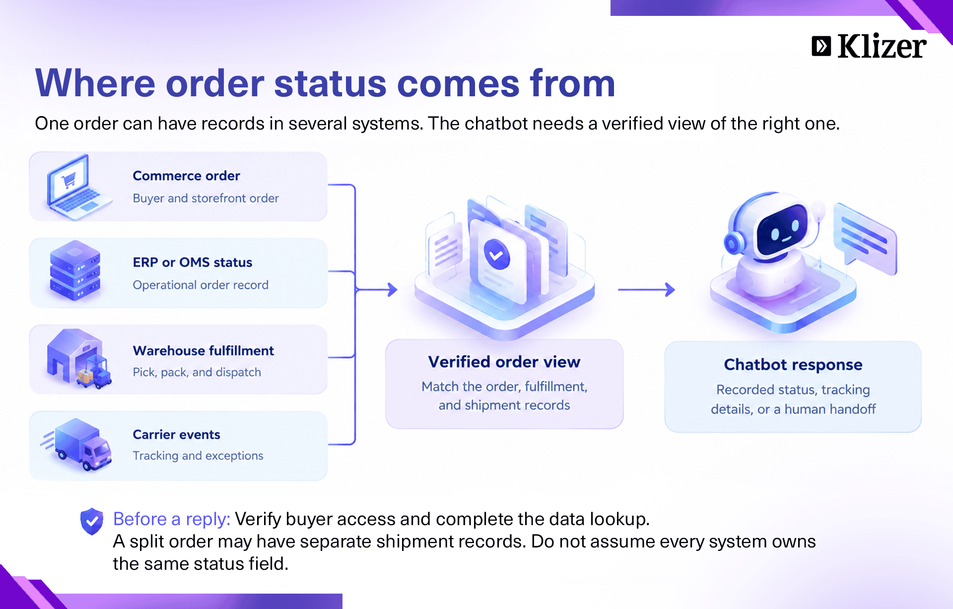 Order tracking chatbot using verified data from commerce, ERP or OMS, warehouse fulfillment, and carrier systems to provide accurate order status.