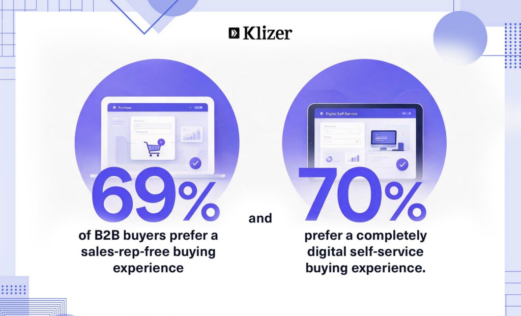 Statistics about B2B Buyer's Preferences