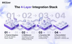 The 4-Layer Integration Stack