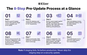 The 8-Step Pre-Update Process at a Glance