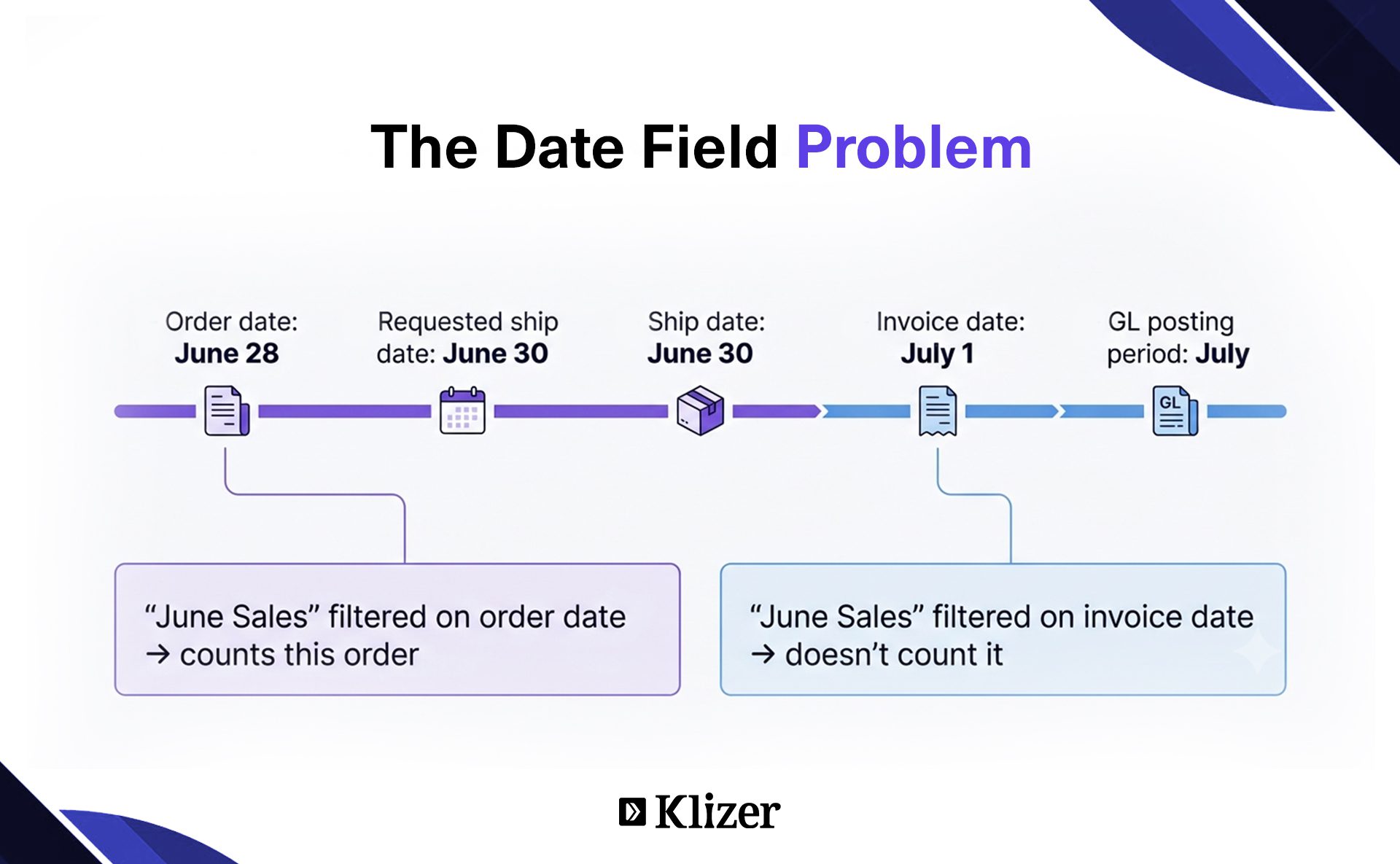 The Date Field Problem