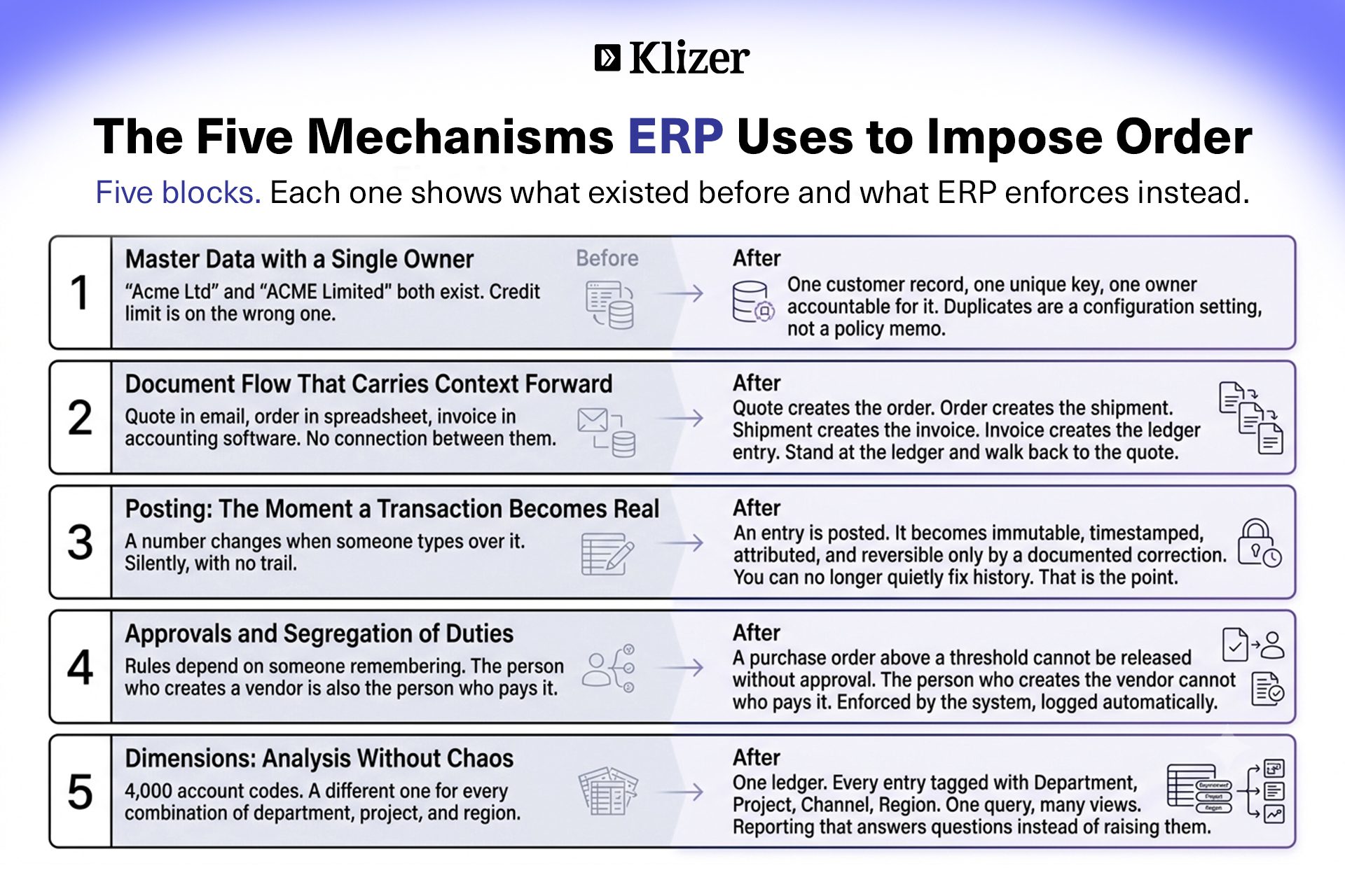 The Five Mechanisms ERP Uses to Impose Order