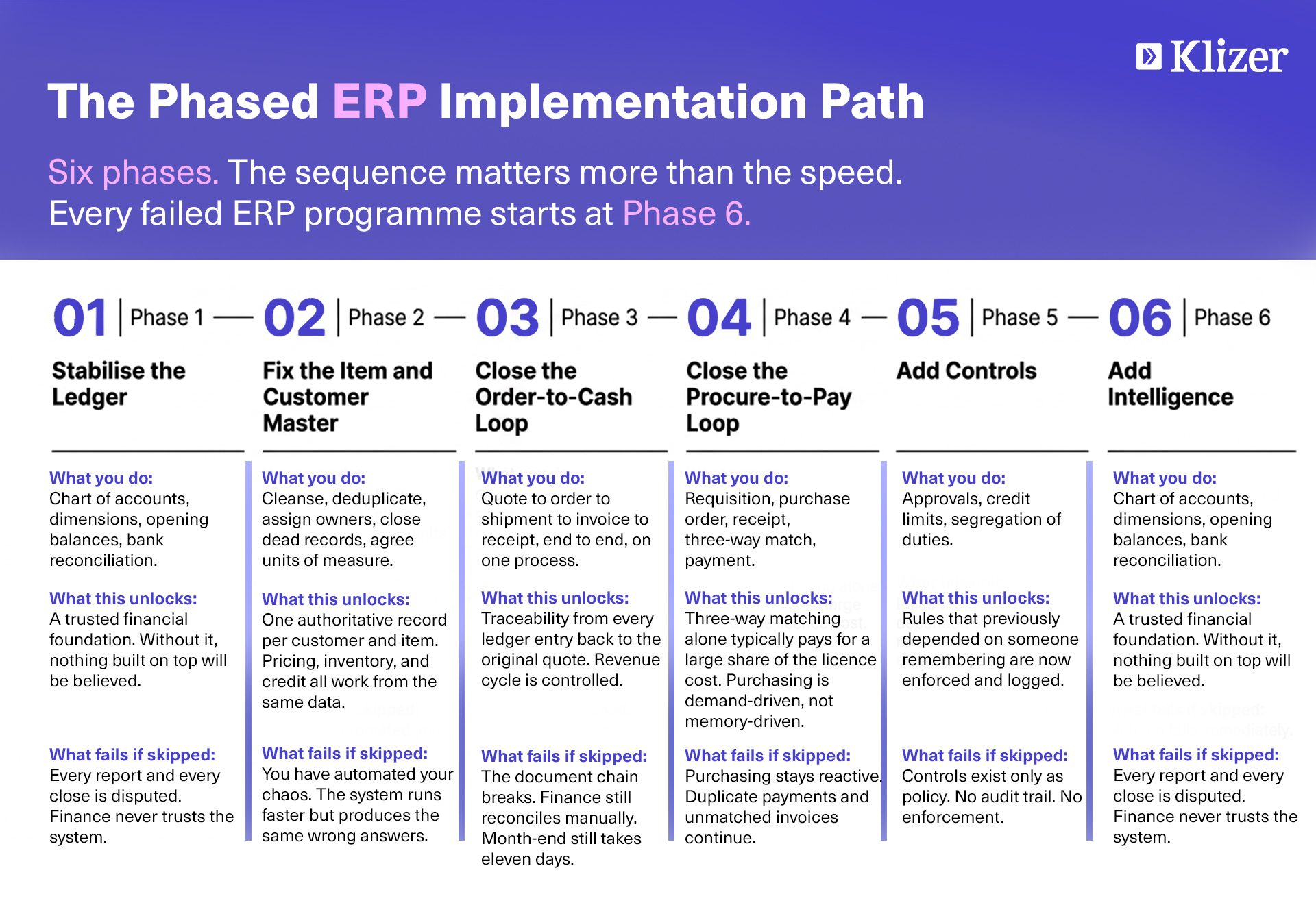 The Phased ERP Implementation Path
