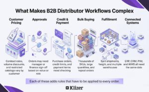 What Makes B2B Distributor Workflows Complex