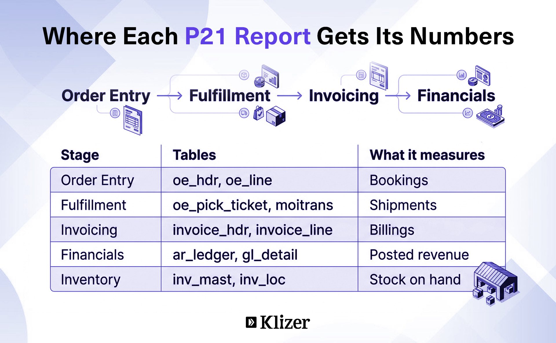 Where Each P21 Report Gets Its Numbers