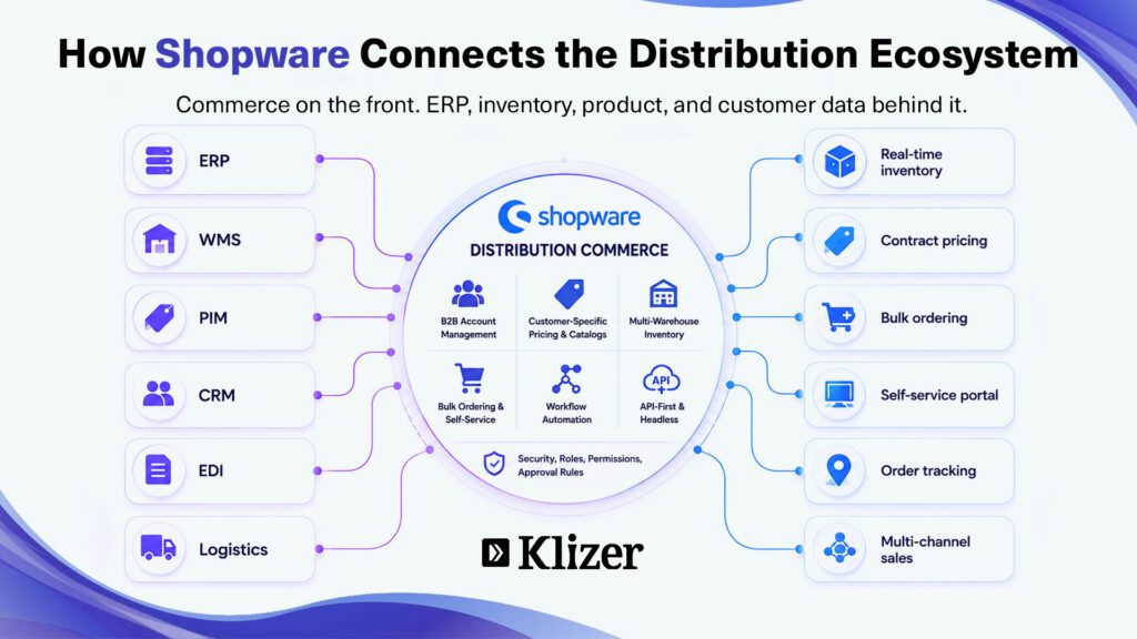 Modern distribution software transforming phone orders, spreadsheets, manual inventory checks, and order re-entry into connected B2B commerce workflows.
