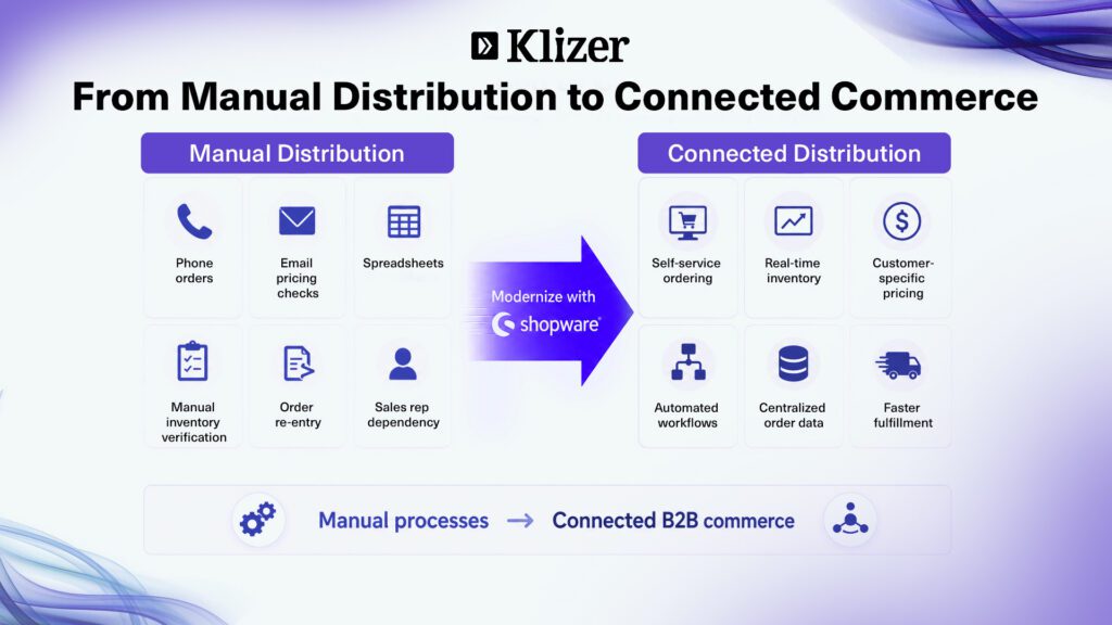 Shopware distribution commerce connecting ERP, WMS, PIM, CRM, EDI, and logistics with real-time inventory, contract pricing, bulk ordering, self-service, and order tracking.
