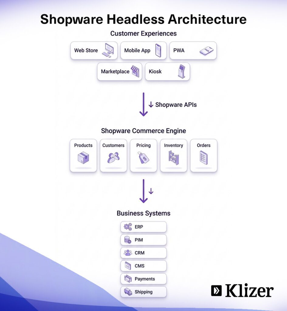 Shopware Headless Architecture