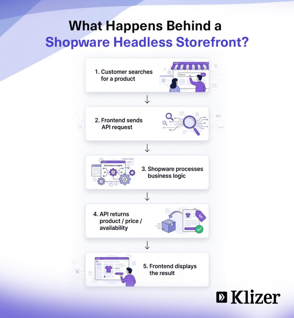 What happens behind a Shopware headless storefront
