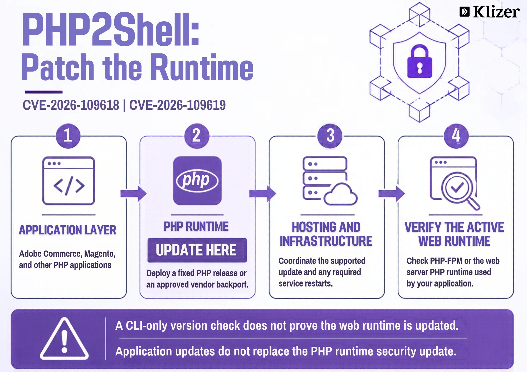 PHP runtime update and active web-runtime verification for the PHP2Shell vulnerabilities.