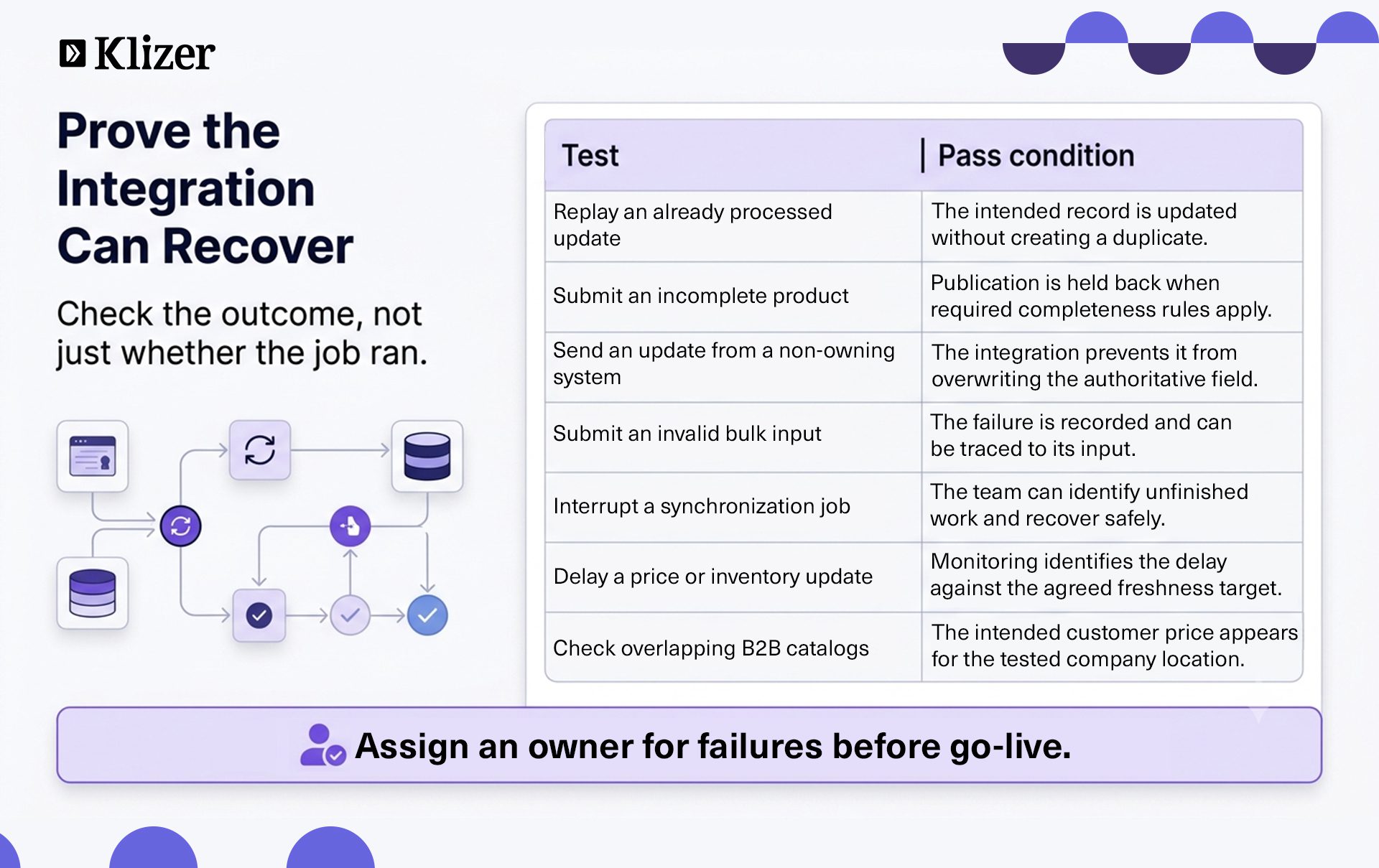 Shopify Plus PIM integration checklist for duplicate prevention, publication checks, failed inputs, delayed updates, and B2B pricing.