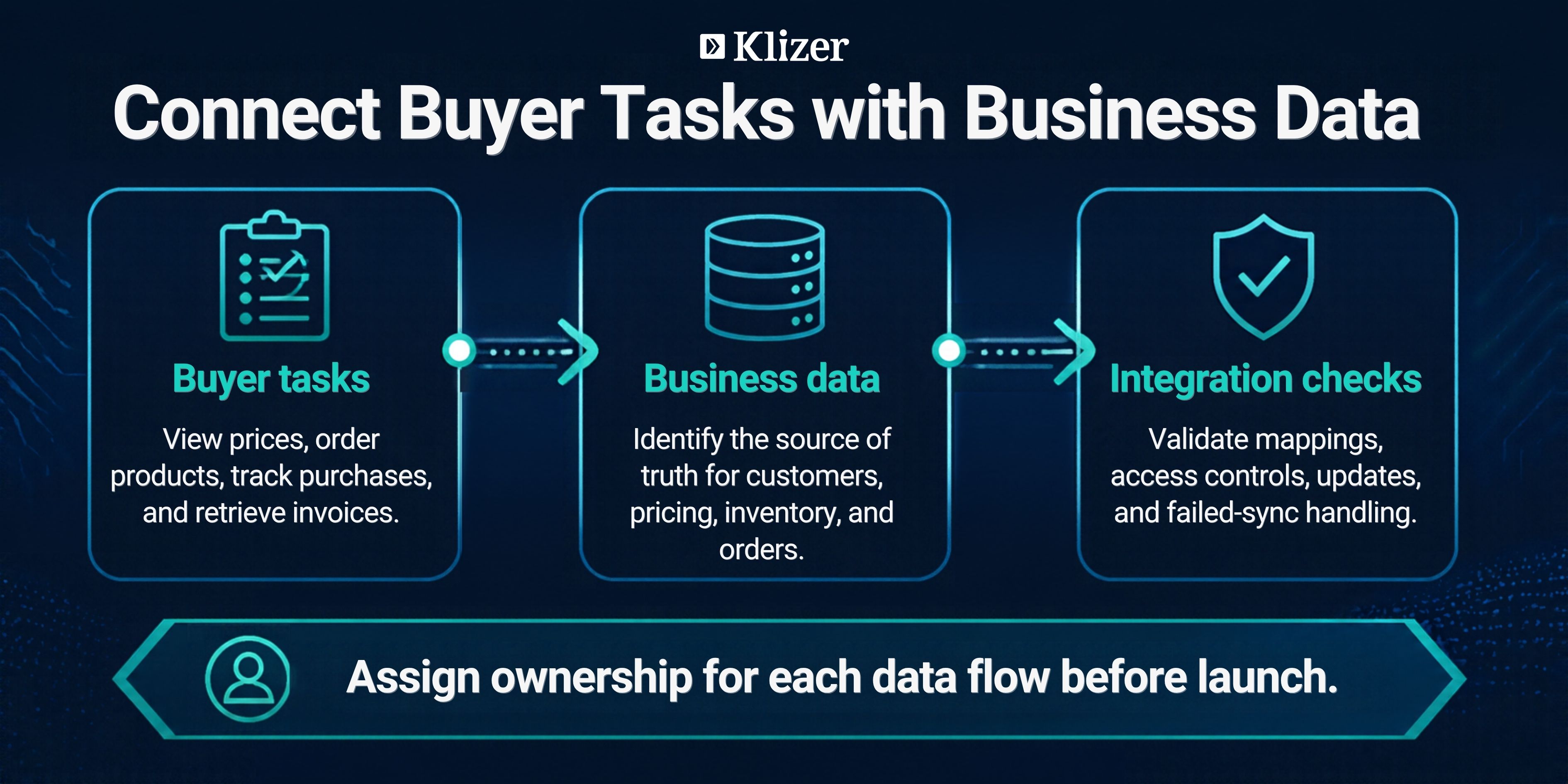 Shopware portal tasks connected to ERP and business data with validation checks.