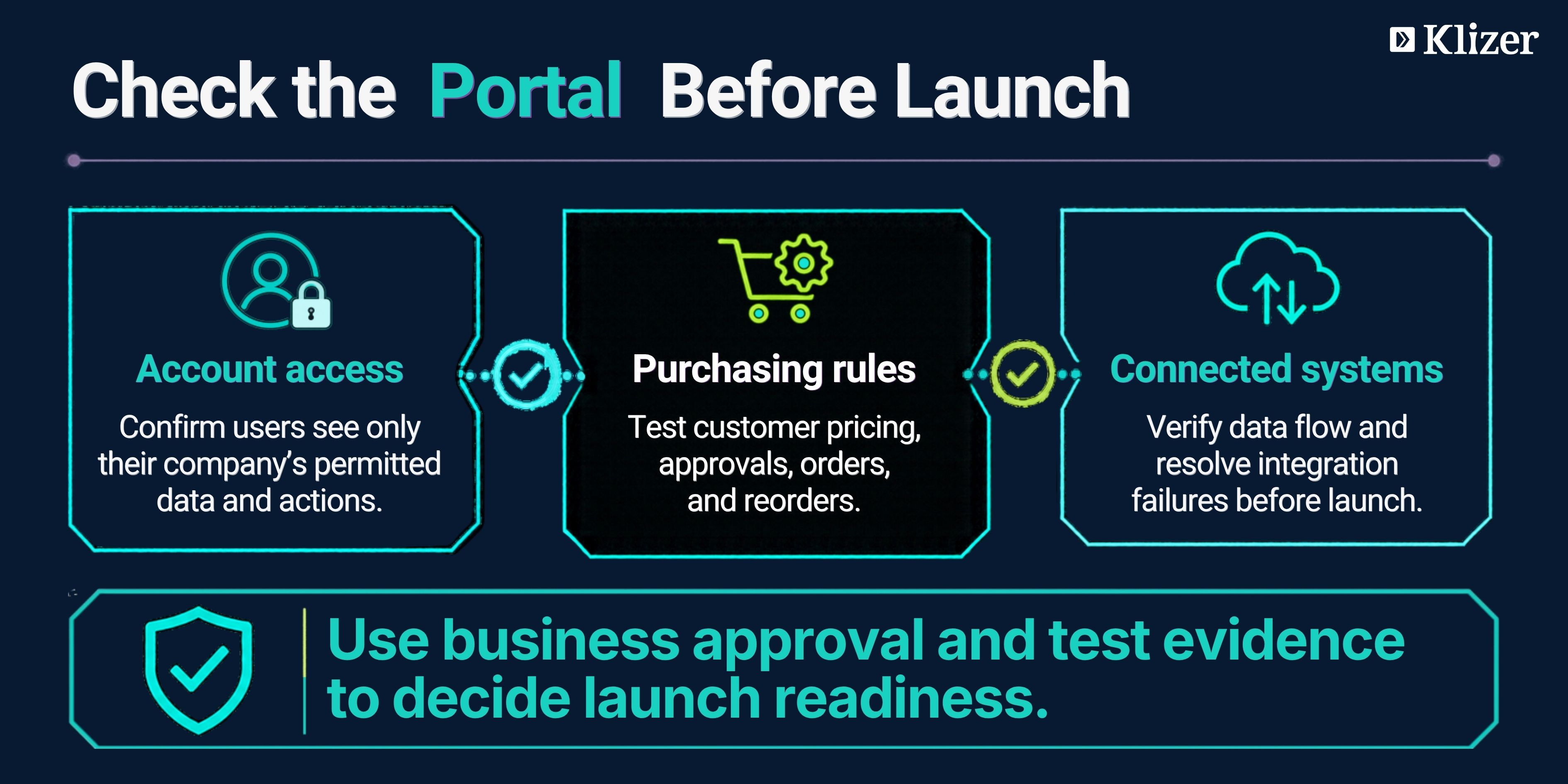 Shopware B2B portal launch checklist for permissions, pricing, orders, and integration testing.