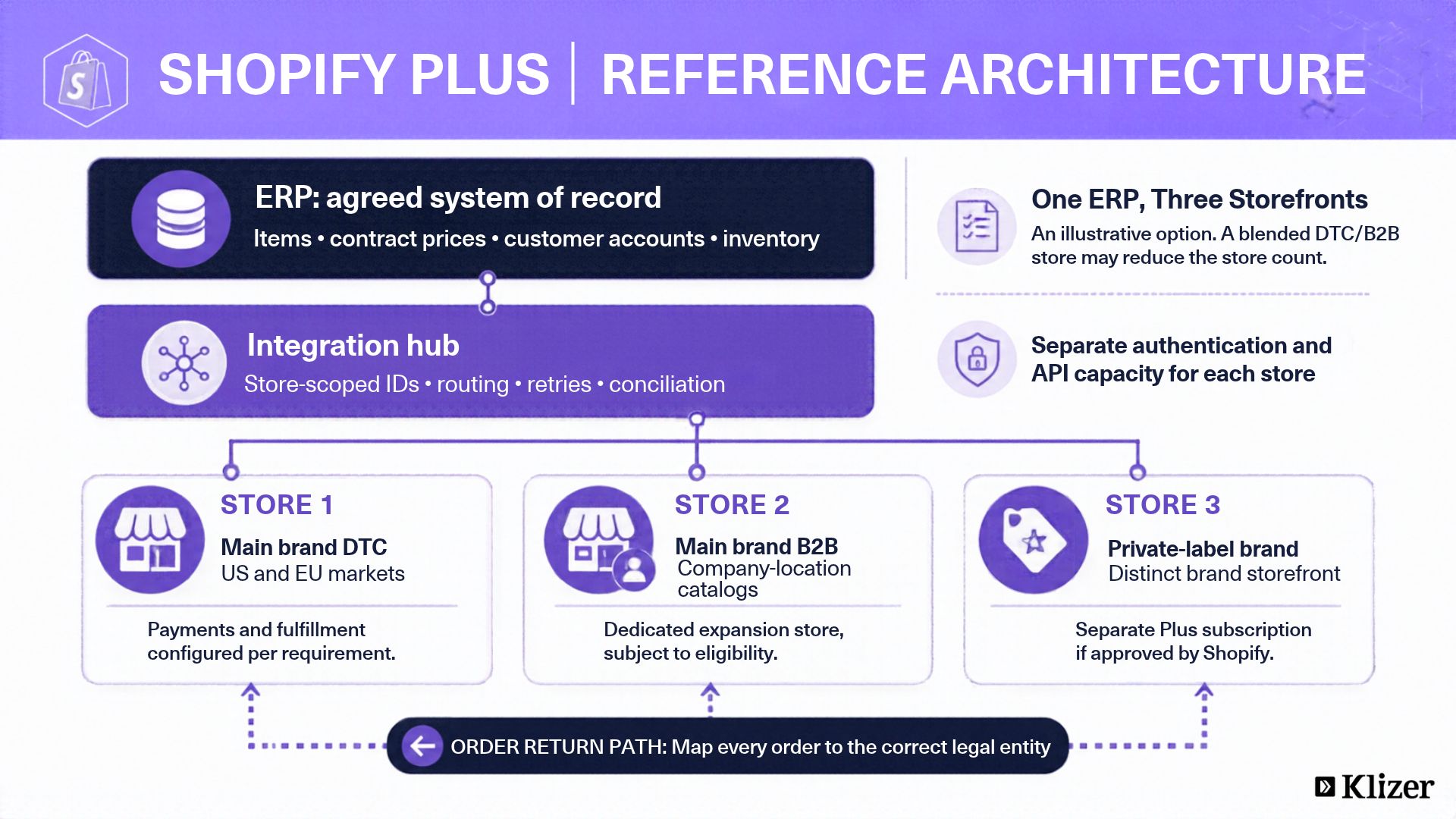 ERP feeds an integration hub serving main-brand DTC, main-brand B2B, and private-label stores, with order-level legal-entity mapping.