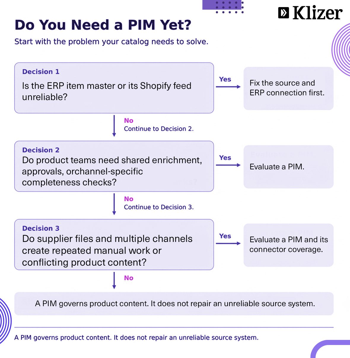 Shopify Plus PIM integration decision tree showing when to fix an ERP feed, evaluate a PIM, or retain the existing setup.