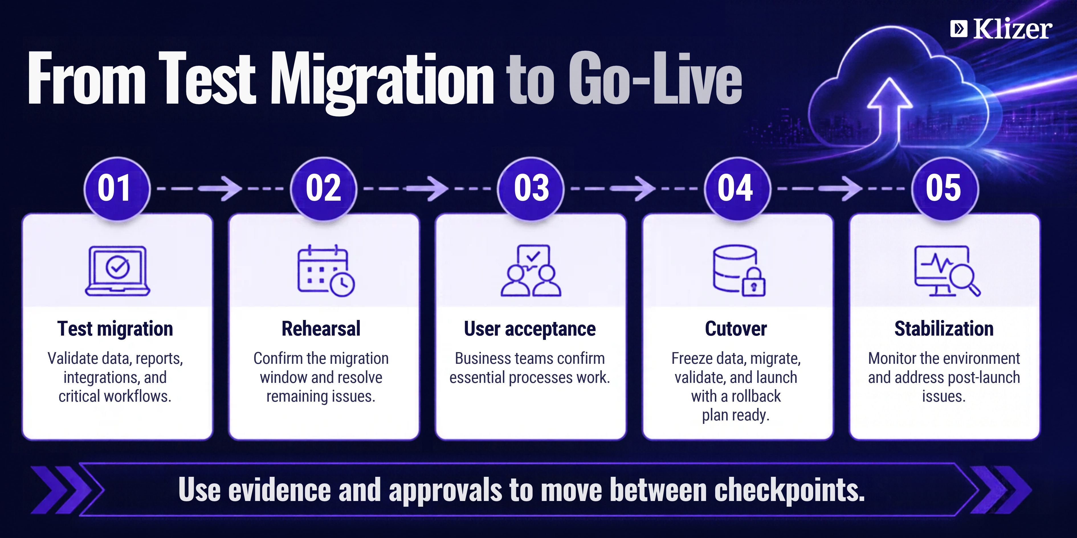 ERP migration plan timeline showing test migration, rehearsal, user acceptance, cutover, and stabilization checks.