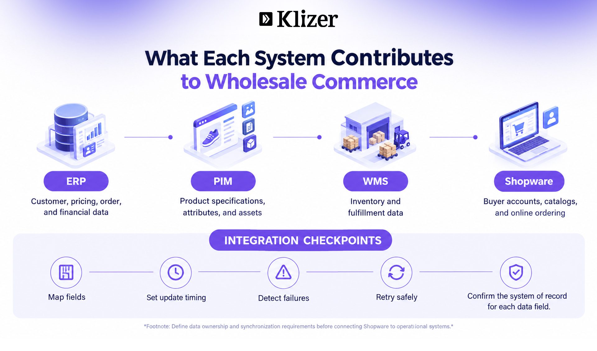 ERP, PIM, WMS, and Shopware data responsibilities with integration checks for wholesale commerce.