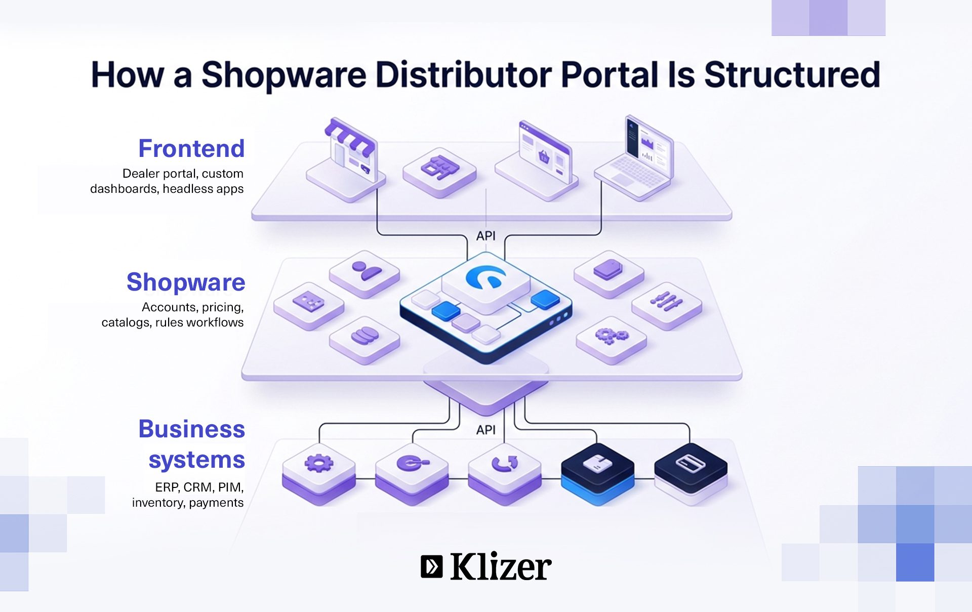 Shopware distributor portal architecture connecting the frontend, Shopware commerce layer, and ERP, CRM, PIM, inventory, and payment systems through APIs.