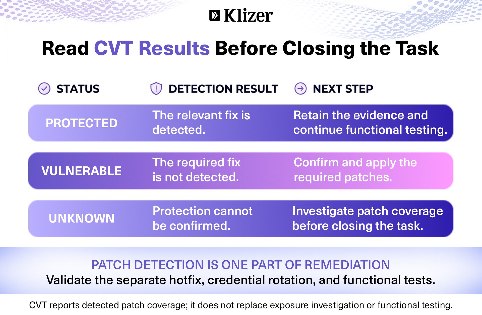 Commerce Version Tool statuses PROTECTED, VULNERABLE, and UNKNOWN, with the next action for each result.